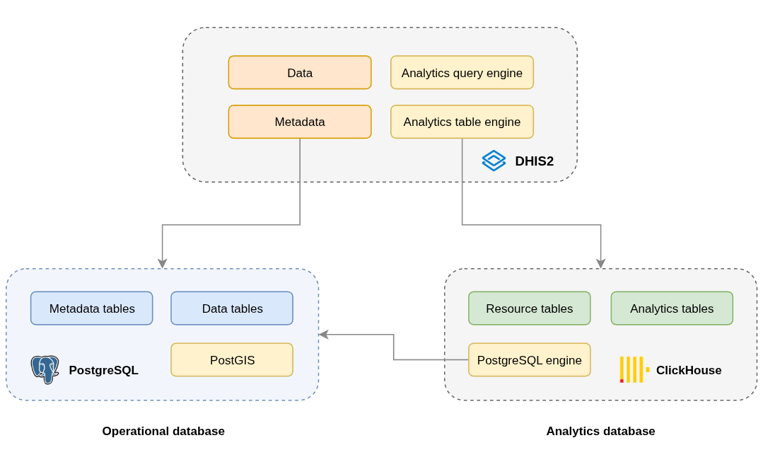 Analytics database architecture