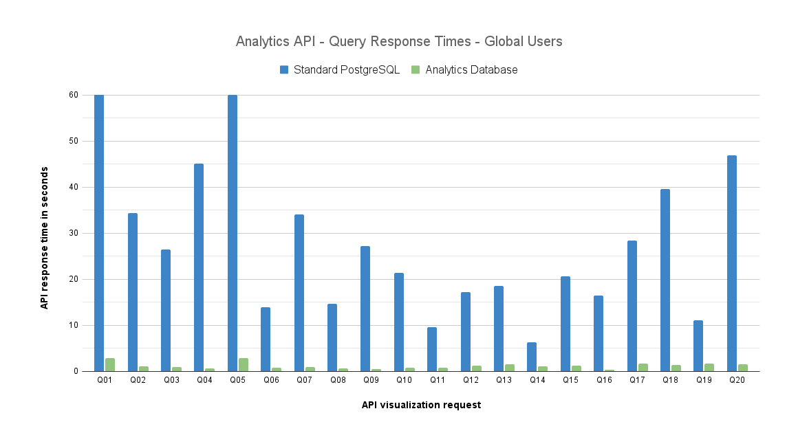 Analytics query response times chart