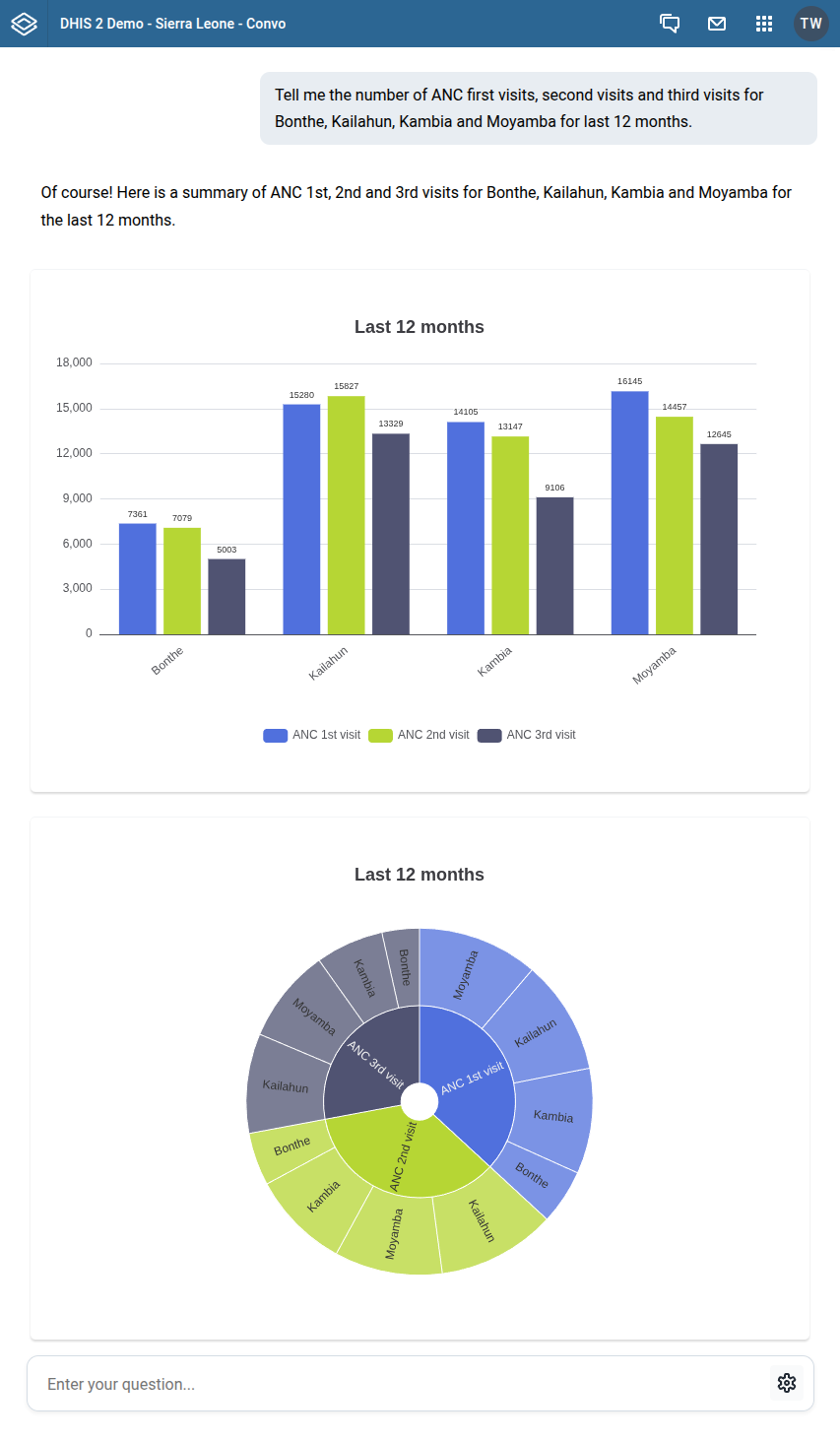Convo sunburst chart